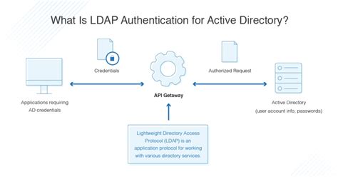 ldap bind password active directory.